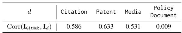 Table showing correlation between GitHub impact and other domains.
