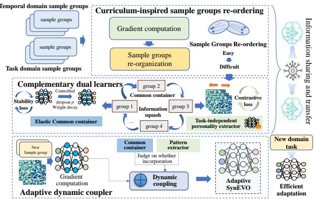 Figure 1. Framework Overview of SynEVO