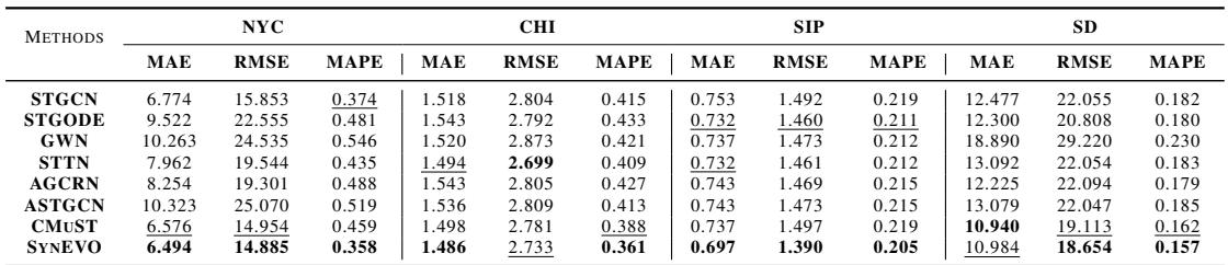 Table 1. Performance comparison