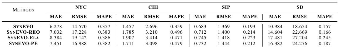Table 4. Ablation studies
