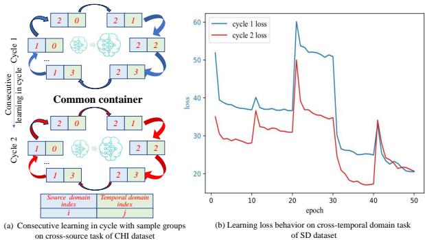 Figure 3. Training order and loss behavior