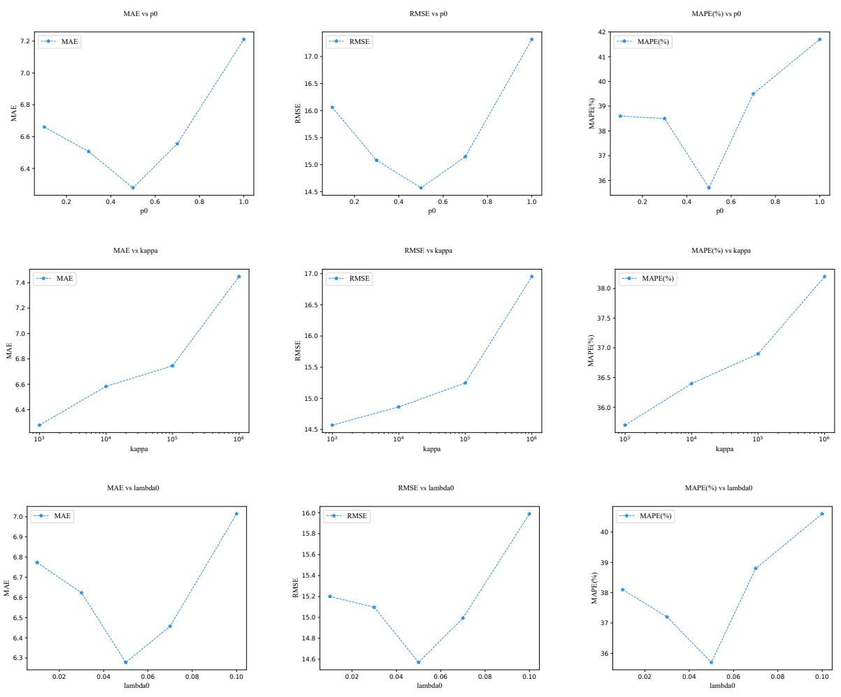 Figure 4. Hyperparameter sensitivity on NYC