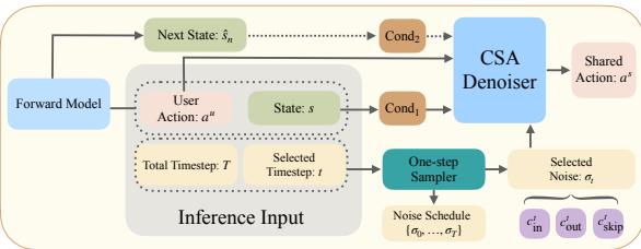 图 9: CM 模型的推理阶段