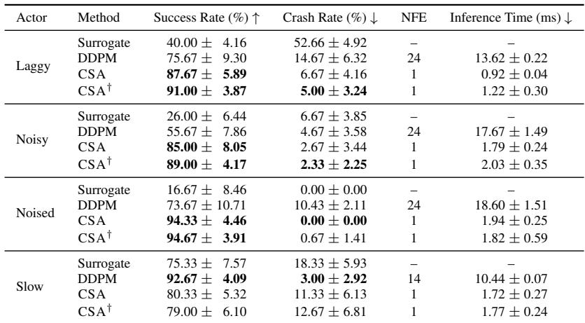 表 1: 月球着陆器性能