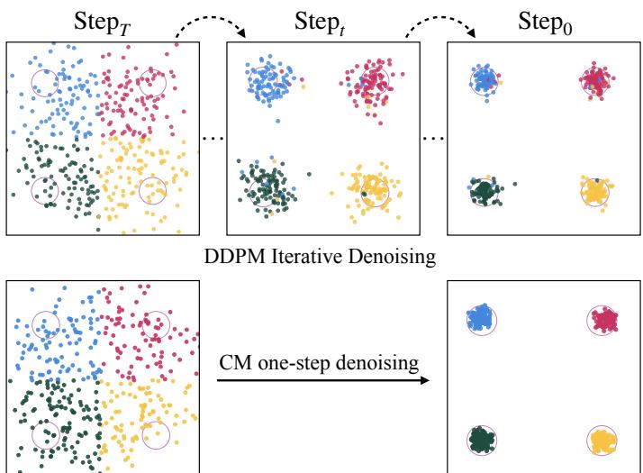 图 9: 一致性模型与 DDPM 在 2D 示例上的对比