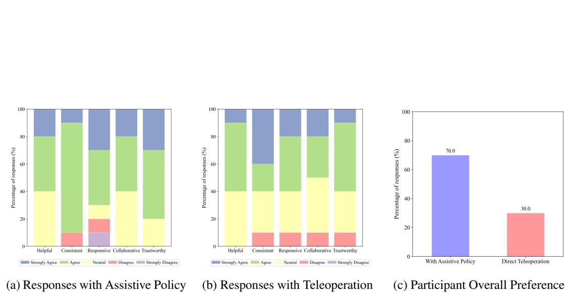 图 11: 真实插孔任务中人类参与者的定性调查结果