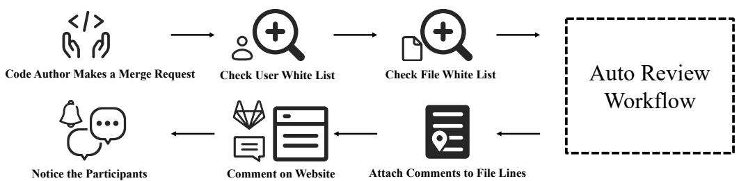 Figure 1. The code review automation pipeline integrated into the online service.