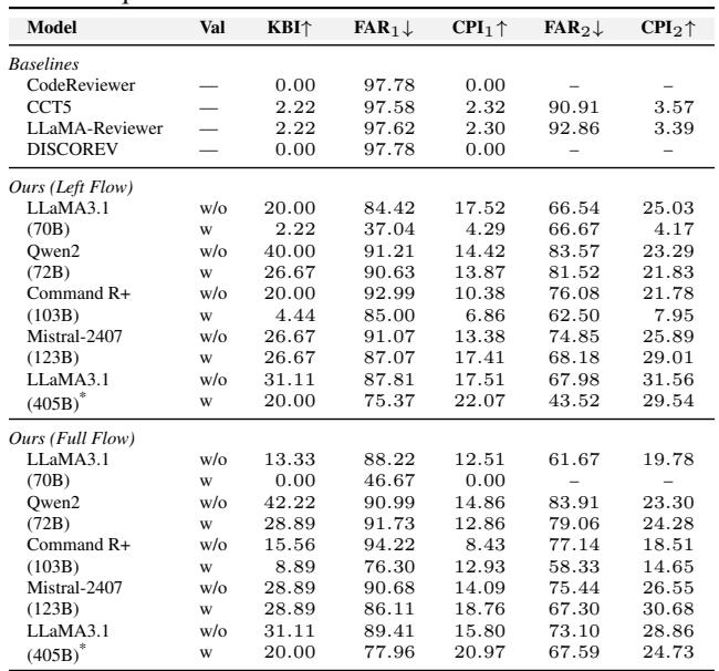 Table 2. Overall performance comparison of our framework using different LLMengines and baseline models.