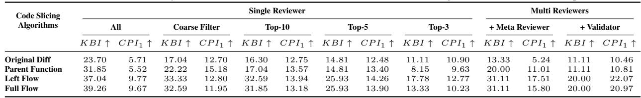 Table 3. Impact comparison of different code slicing algorithms…