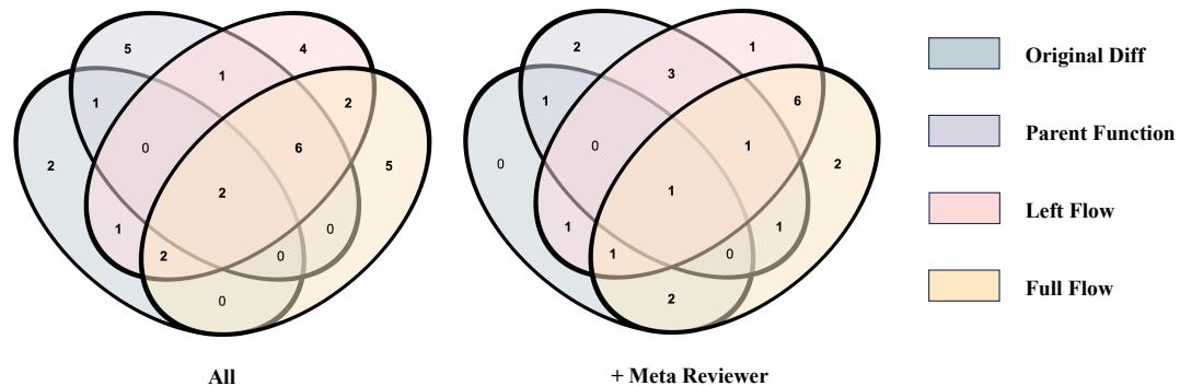 Figure 4. Venn diagram of recalled key bugs identified by different code slicing algorithms.