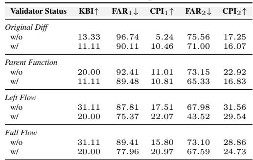 Table 5. The self-correction ability of LLMs through the Validator role.