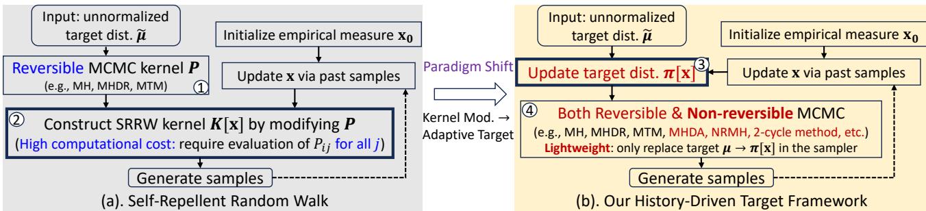 Flowchart comparison between SRRW and HDT.