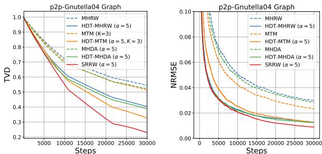 Comparison of TVD and NRMSE for base samplers versus their HDT versions.
