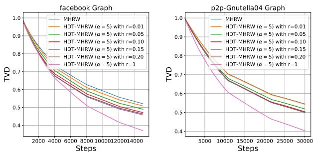 Performance of HDT using an LRU cache.