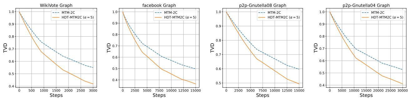 TVD comparison showing HDT improving a 2-cycle sampler.