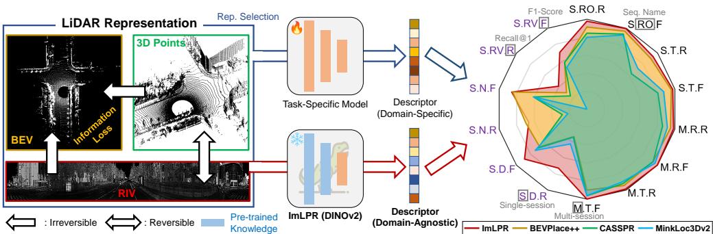 Figure 1: Comparison of traditional LPR methods versus ImLPR. Traditional methods rely on domain-specific training with point clouds or projections. ImLPR uses a Vision Foundation Model (VFM) via Range Image View (RIV) to capture geometric info without the information loss of Bird&rsquo;s Eye View (BEV). The radar chart shows ImLPR&rsquo;s superior performance.