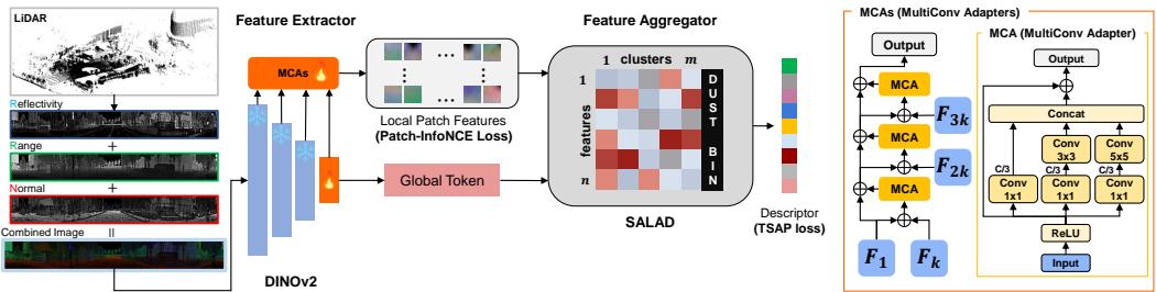 Figure 2: The ImLPR Architecture. Point clouds are projected into RIV images (Reflectivity, Range, Normal). A pre-trained DINOv2 model with MultiConv adapters extracts features. Patch-InfoNCE loss refines local features, and SALAD aggregates them into a global descriptor.