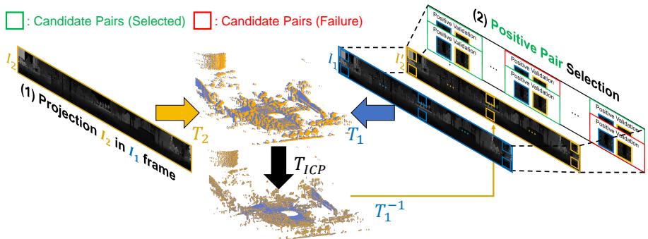 Figure 3: The Patch correspondence pipeline. Point clouds are aligned using ICP to find ground truth. Positive patch pairs (green) are selected based on overlap, while negatives (red) are distant patches.