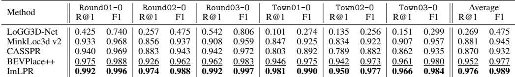 Table 1: Performance metrics showing ImLPR outperforming LoGG3D-Net, MinkLoc3d v2, CASSPR, and BEVPlace++ in Recall@1 and F1 scores.