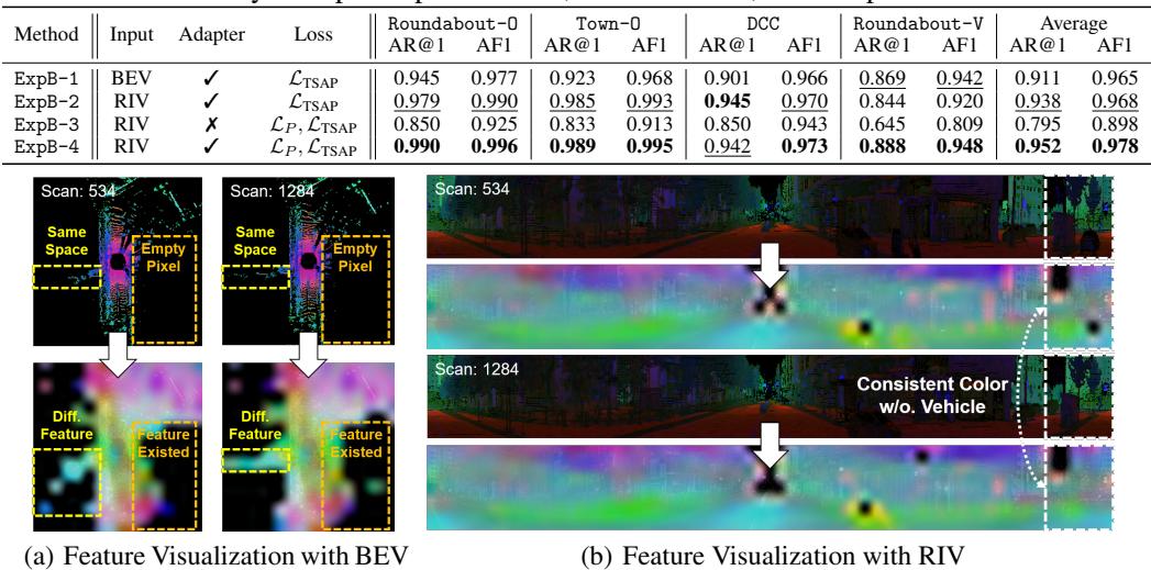 Figure 6: Feature visualizations comparing BEV and RIV. (a) BEV distorts feature shapes and misidentifies empty pixels as features. (b) RIV maintains consistent features between scans, even when dynamic objects (like a car) move.