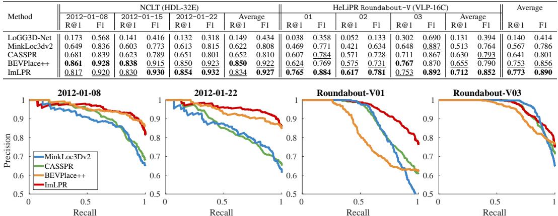 Figure 11: Precision-Recall curves on NCLT and HeLiPR-V datasets. ImLPR (red line) shows robust consistency across datasets, whereas BEVPlace++ (orange) drops significantly in performance on HeLiPR-V.