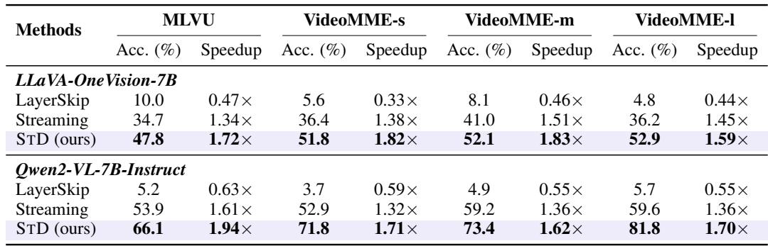 Table 1 compares the acceptance rate and speedup of STD against LayerSkip and Streaming baselines on LLaVA-OneVision and Qwen2-VL models. STD consistently achieves the highest speedup (up to 1.94x) and acceptance rates across different datasets like MLVU and VideoMME.