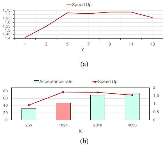 Figure 1 displays two charts. Chart (a) shows the Speed Up as a function of gamma (y-axis). The speedup peaks around gamma=6. Chart (b) shows the trade-off with K. As K increases (from 256 to 4096), the acceptance rate (bars) increases, but the speedup (line) eventually plateaus or decreases because the sparse model becomes heavier to compute.