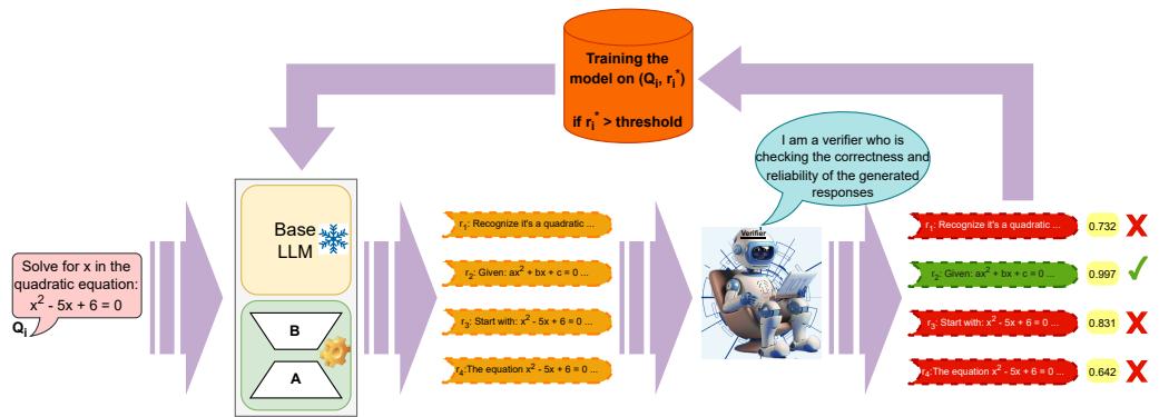 A diagram showing the VDS-TTT framework. An input query passes through a Base LLM that generates multiple candidate responses. A verifier scores each response, selects the one with the highest score above a threshold, and uses that query-response pair to fine-tune the LLM in a continuous adaptation loop.
