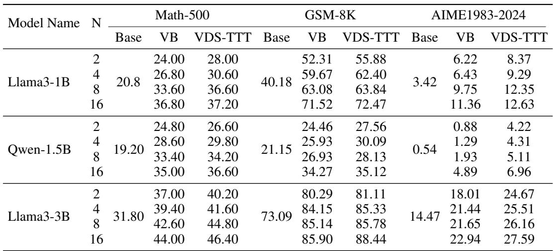 Table 1 showing accuracy improvements for different models and datasets. VDS-TTT consistently surpasses both the Base and Verifier-Based (VB) versions across all benchmarks.