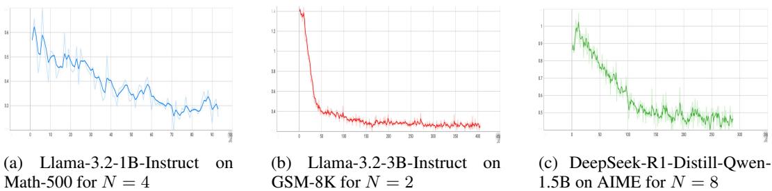 Three plots showing test-time training loss curves for different model–dataset pairs. All curves fall monotonically, indicating stable optimization.