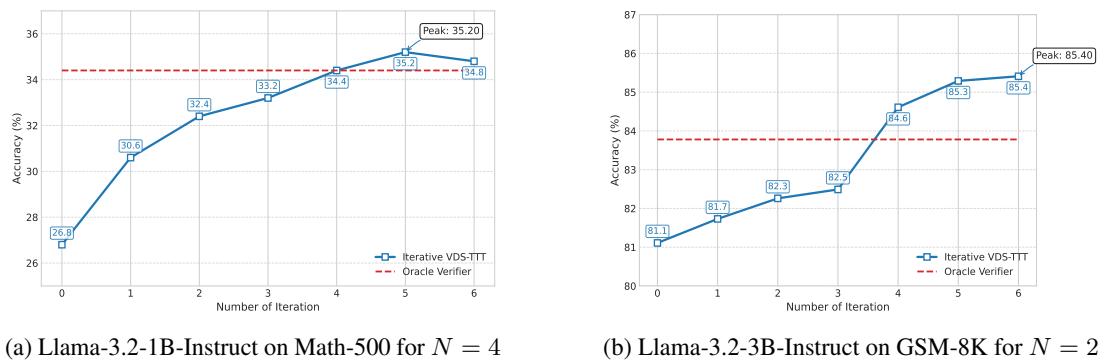 Two plots showing the accuracy of VDS-TTT across multiple iterations. The blue lines indicate rising accuracy over iterations, eventually surpassing the performance of the Oracle Verifier (red dashed line).