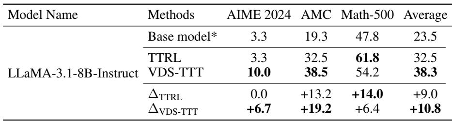 Table 2 comparing VDS-TTT and TTRL methods on three benchmarks. VDS-TTT achieves consistently higher average performance and significant gains on tough datasets like AIME and AMC.