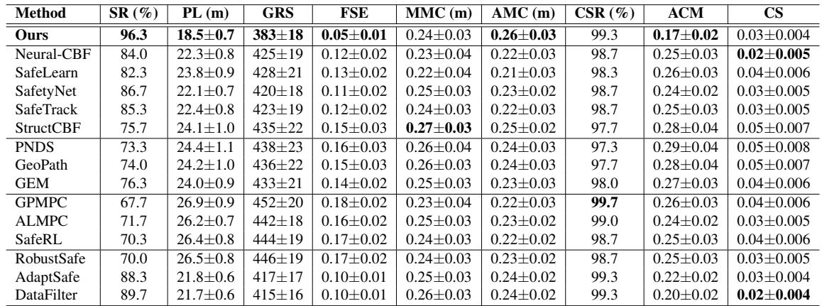 Table of performance metrics.