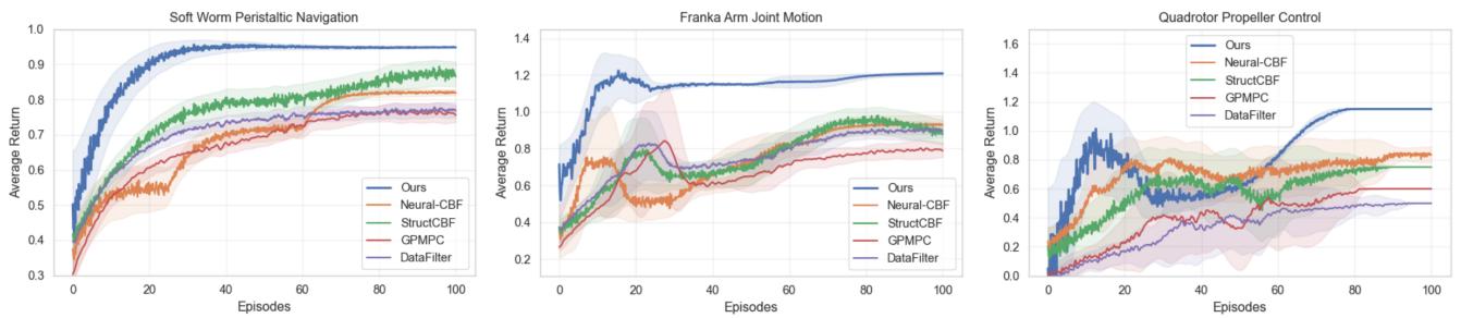 Training convergence trends for the three tasks.