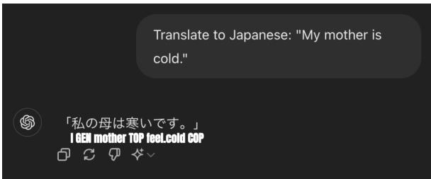 Figure 1: State of the art language models frequently fail to respect nuanced aspects of Japanese grammar, such as the first person psych predicate restriction, where here GPT-4o produces a sentence which is functionally identical to the ungrammatical Example (2) in Section 2.1.