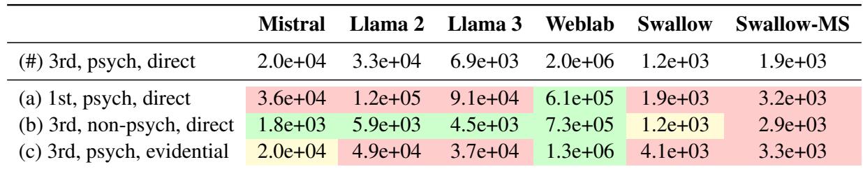 Table 1: Median perplexity over language models,for sentences corresponding to those introduced in Section 2.1. Weblab is theonly model which has lower perplexities for all grammatical constructions (labeled a,b,c)relative to the ungrammatical direct third person psych predicate (labeled #),which we believe is due to its uniformly bad tokenization. Green, yelow,and red indicate perplexity for grammatical constructions that are respectively lower than, equal to,and higher than that of the grammatical constructions.