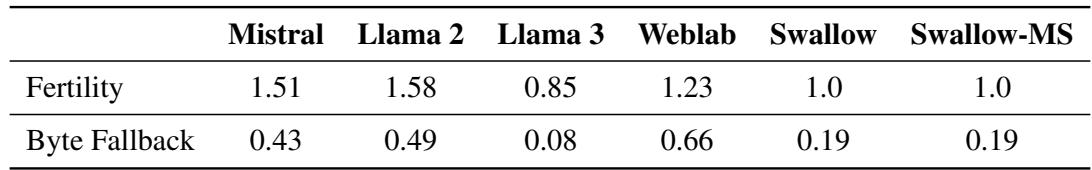 Table 2: Japanese fertility scores and byte fallback rates across studied models over sentences produced by the templates given in Appendix B.Due to its use of an unmodified English tokenizer,the majorityof tokens produced by Weblab are out-of-vocabulary.