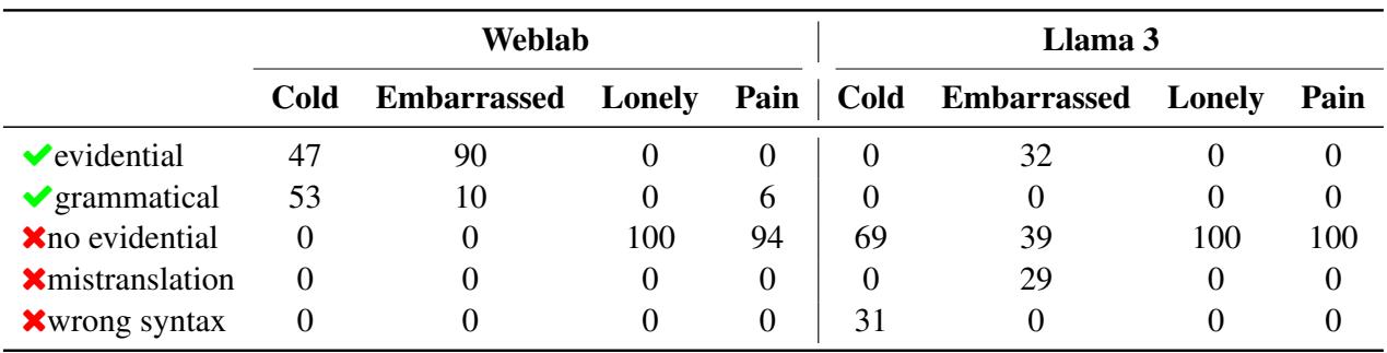 Table 3: Weblab and Llama 3 outputs when asked to translate the English sentence“My mother is {psych predicate}” into Japanese.While Llama 3 struggled to output evidential expresions at all,Weblab was able to consistently output evidential expressions with a third person subject feeling“cold”or “embarrassed.” Here “grammatical” indicates alternative phrasings that are grammatical translations of the sentence,but do not require the use of evidential expressions.