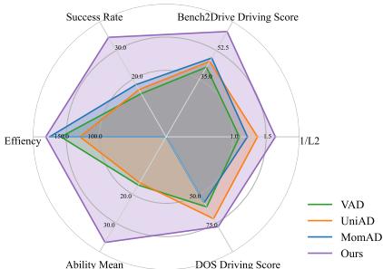Figure 1:The proposed ReasonPlan achieves leading performance on most of metrics compared with E2E methods.