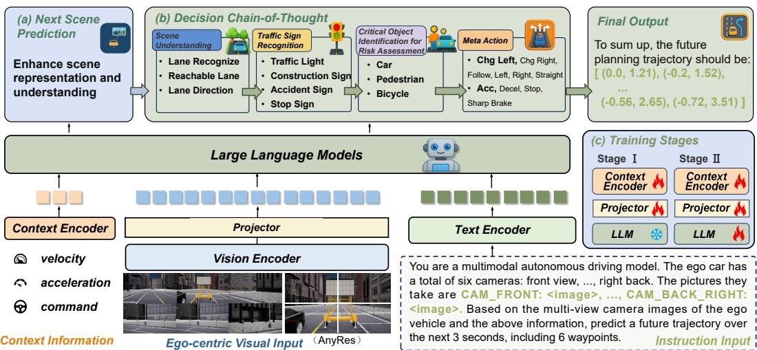 Figure 2: The pipeline of ReasonPlan, a holistic reasoning framework for closed-loop driving. It consists of two main modules: (a) the next scene prediction to enhance scene representation and understanding, which is conditioned on current context information; (b) the supervised decision CoT process to obtain the final planning trajectory. (c) the two training stages.