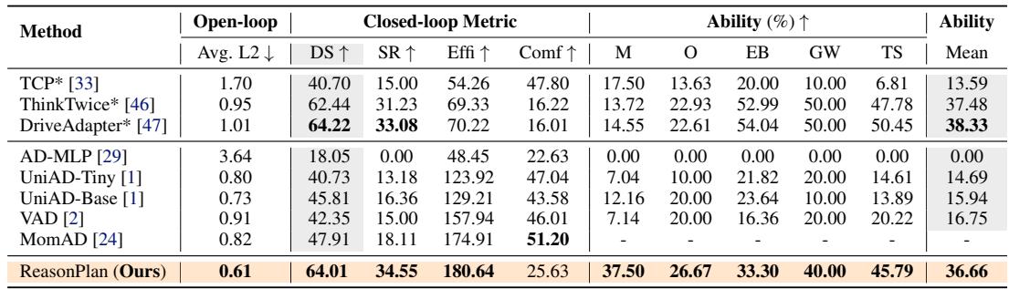 Table 1: Planning and Multi-Ability Performance in Bench2Drive.* denotes expert feature distillation.