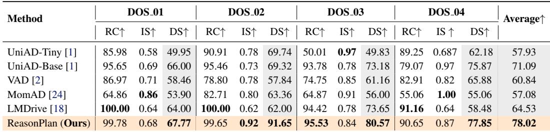 Table 2: Planning Performance in DOS.