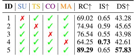 Table 3:Ablations on (a) Each Module and (b) Reasoning Steps (Dev1O).