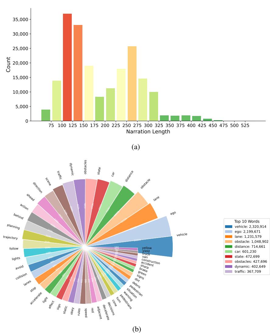 Figure A2: Data statistics of PDR.(a) Distribution of reasoning sentence length. (b) The key vocabulary chart of PDR.