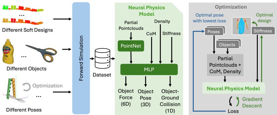 Figure 3: System architecture. We first generate data by sampling different stiffness design parameters, different initial poses, and on different objects in the soft body simulation. We then use this data to train a neural network surrogate that later enables fast and accurate physical simulation. This neural physics model is then used to optimize the stiffness parameter, ultimately producing an optimal gripper design, and to evaluate sampled grasp pose candidates both during optimization and deployment.