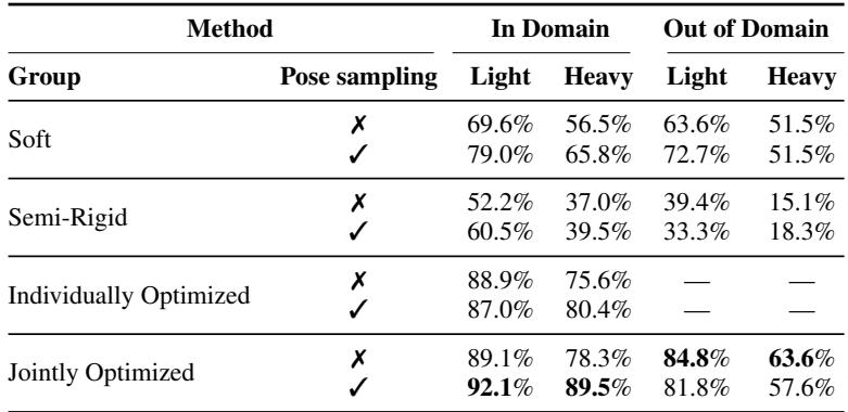 Table 1: Simulation success rates (Light/Heavy) for in- and out-of-domain objects.