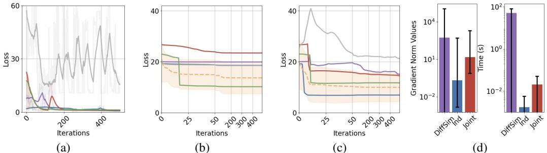 Figure 4: Numerical results of gradient-based optimization in simulations. (a) Differentiable simulation loss. (b) Individually optimized loss. (c) Jointly optimized loss. (d) The gradient norms and computation time of each iteration for differentiable simulation, individually optimized and jointly optimized.
