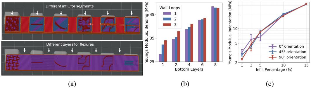 Figure 5: 3D printing different stiffnesses. (a) Top: different infills for the segment blocks; Bottom: different numbers of layers for flexure blocks. (b) The Young&rsquo;s modulus of flexure blocks with a 3-point bending test. (c) Young&rsquo;s modulus of segment blocks from the indentation test.
