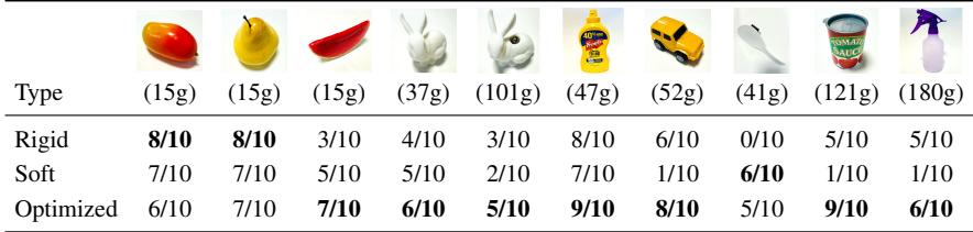 Table 2: Real success rates for test objects of different mass and geometry