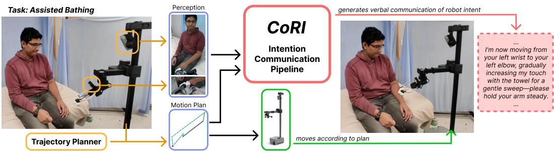Figure 1: Our proposed pipeline, CoRI, generating intent communication during an assisted bathing task.